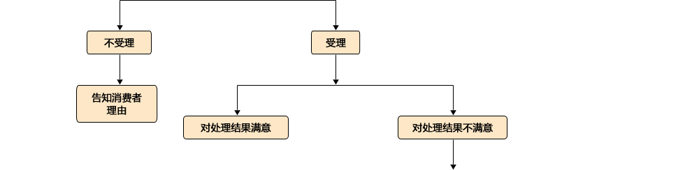 消費(fèi)者投訴流程圖